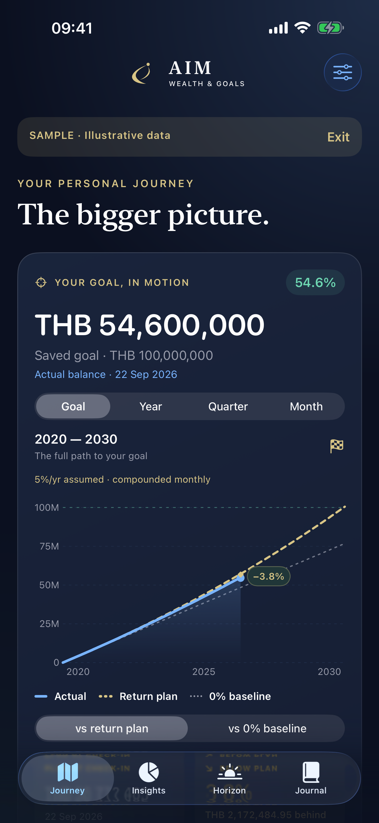 AIM goal dashboard with clearly labeled fictional sample data